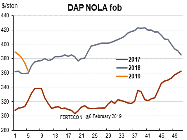 DAP New Orleans, Louisiana, (NOLA) barge prices fell by about $25 through January, eventually trading at $360 per ton FOB, compared to $388-$390 early in the month. (Chart courtesy of Fertecon, Informa Agribusiness Intelligence)